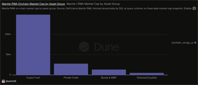 A Dune dashboard bar chart titled "Mantle RWA Onchain Market Cap by Asset Group" shows the on-chain RWA market cap on Mantle (MNT), with Crypto Fund dominating at roughly $135M, followed by Private Credit (~$28M), Bonds & MMF (~$12M), and Tokenized Equities (~$5M)—totaling around $296M across four distinct asset categories, visually reinforcing the post's point that Mantle's RWA footprint is diversified across multiple asset types rather than concentrated in a single tokenization standard.