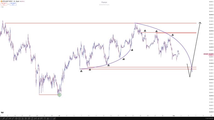 A TradingView price chart of BTCUSDSPOT showing technical analysis with trend lines, support/resistance levels, and an arc pattern labeled A through E.