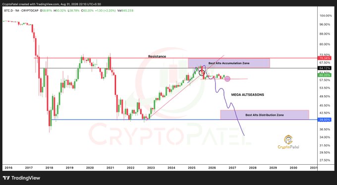 A TradingView chart of BTC.D (Bitcoin Dominance) with annotations including 'Resistance,' 'MEGA ALTSEASONS,' 'Best Alts Accumulation Zone,' and 'Best Alts Distribution Zone,' credited to 'CryptoPatel.'