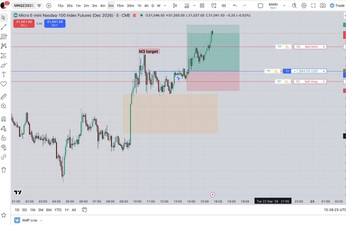A financial chart displays the Micro E-mini Nasdaq-100 Index Futures (MNQZ2026) on TradingView, showing price movements with trading levels marked for Sell limit, Buy stop, and Sell stop orders, along with an 'M3 target' annotation.