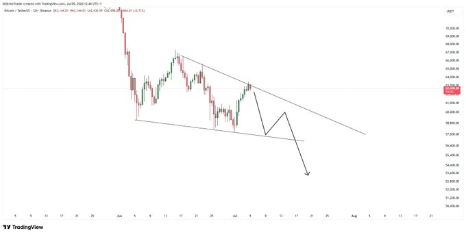 A Bitcoin/USD TradingView chart from July 2025 shows price action contained within a descending channel pattern, with the post's annotation projecting a potential bearish breakdown toward the $57,500 support level, aligning with a similar Ethereum support zone.
