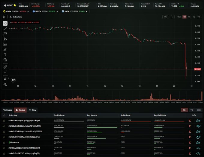 A TradingView chart shows $NIGHT trading at 0.1201 ADA, down 26.9% on the day with a sharp sell-off visible on the right side of the 4-hour chart. Below the chart, on-chain data tracks whale wallet activity, showing a leading address with 20.66M ADA in total volume, 26.65M ADA sold, and a buy/sell delta of -5.99M ADA—corroborating the post about a large holder dumping millions of tokens.