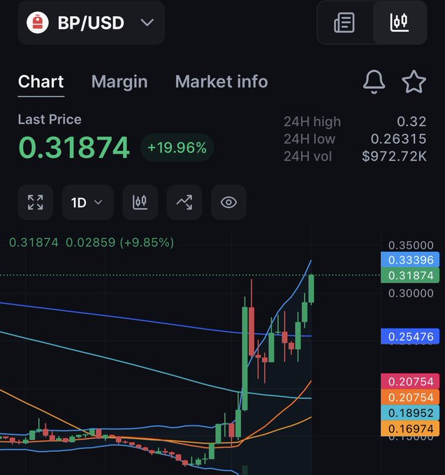 The image shows a screenshot of a stock charting app, specifically focusing on the BNP Paribas US Dollar index (BND). The BND has reached its highest point yet this year at $BP = 0BND, and it is expected to rise further over time. A key indicator for potential buyers could be the high bounce price of $0.83BND in the chart. In addition to the charting data, there are also some stock charts available on the app that show the overall performance of various stocks, such as the green "US Dollar" and red "JPY", which can give insights into market trends and sentiments. The image indicates a strong bullish sentiment towards BNP Paribas US Dollar (BND) and other US dollar-denominated assets while focusing on BND in particular due to its high bounce price and potential for further upward movement.