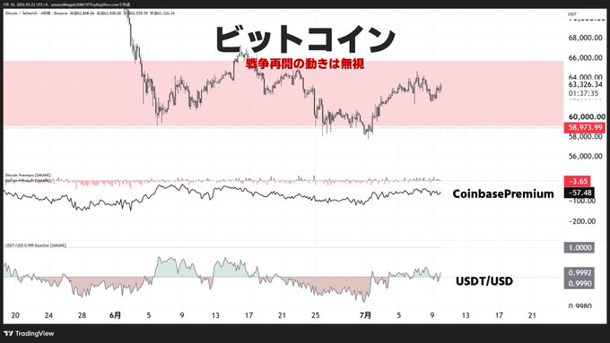 A Bitcoin price chart from TradingView displaying the BTC/USD pair on Coinbase at $63,376.34, with Japanese text "ビットコイン" (Bitcoin) and "戦争再開の動きは無視" (ignoring the resumption of war) overlaid, showing declining indicators including Coinbase Premium at -3.65 and USDT/USD at 0.9992, illustrating the post's thesis about Bitcoin and US stocks potentially disregarding the US's third day of military strikes.