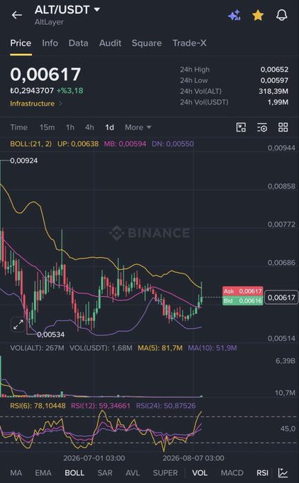 The image shows a Binance trading chart for the ALT/USDT pair on the AltLayer network, currently priced at 0.00617 USDT (up 3.18%), with Bollinger Bands indicating support at 0.00618 and a 1-day view showing price consolidation around this low level. This supports the post's claim that ALT is trading at bargain prices now and is likely to surge 10x once market attention returns.