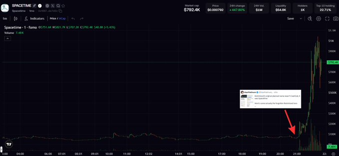 A TradingView chart shows the $SPACETIME token on Spacetime DEX spiking dramatically, with the price surging from around $62K to over $1M (a +667.80% gain) on a 22.71% 5-minute increase, with a red arrow pointing to the moment a post by @StarPlatinum appeared, suggesting their tweet triggered the explosive rally.