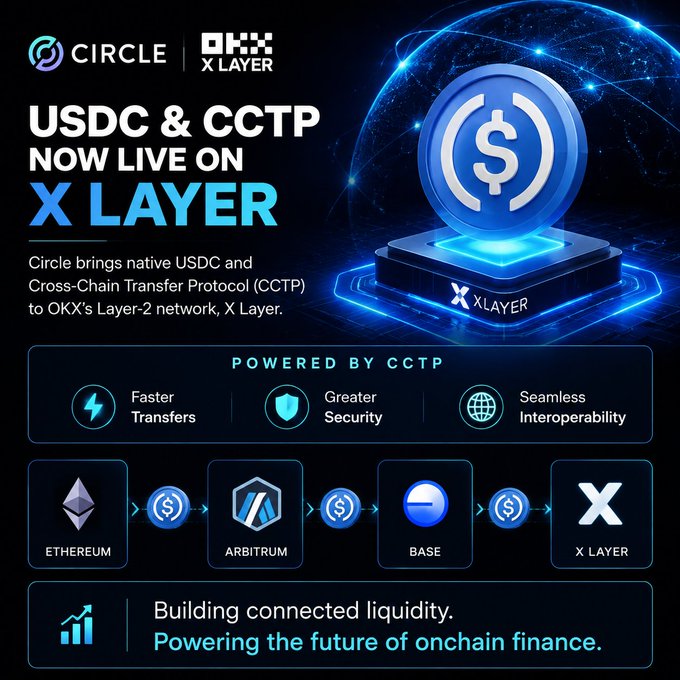 Circle announcement graphic stating that USDC and CCTP are now live on OKX's X Layer, featuring a blue USDC coin and showing cross-chain transfer flow from Ethereum through Arbitrum and Base to X Layer.