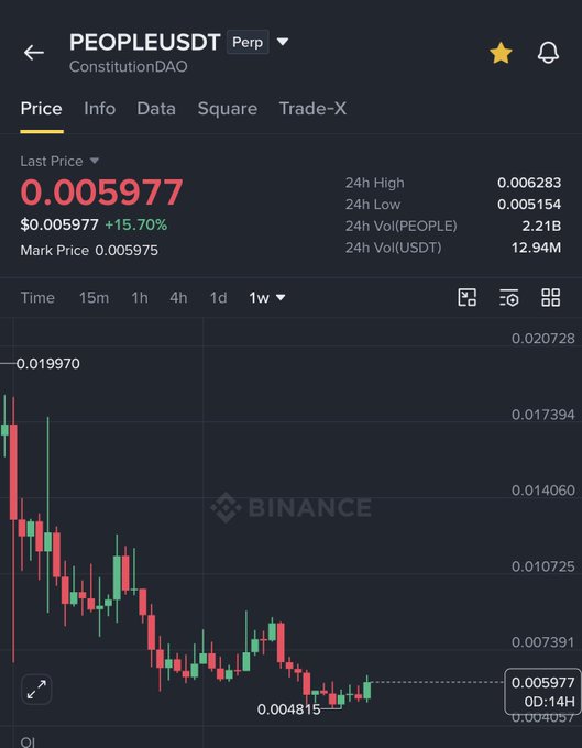 A Binance perpetual futures chart for PEOPLEUSDT (ConstitutionDAO) showing the last price at $0.005977, up 15.70%, with a weekly view displaying a low of 0.004815 and a recent bounce near the 0.005–0.006 support zone referenced in the post's reversal analysis.