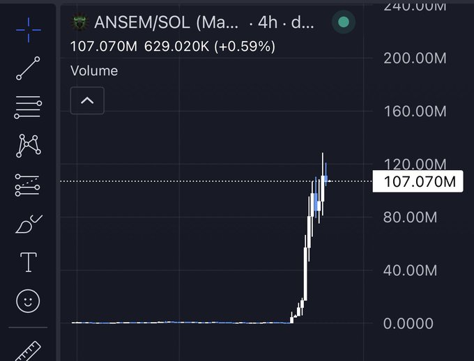 A 4-hour candlestick chart for the ANSEM/SOL (Meme) token on DEX Screener shows a sharp vertical pump, currently sitting at 107.070M with 629.02K (up 0.59%), illustrating the explosive run fueling speculation about whether the token can break the 200M milestone mentioned in the post.