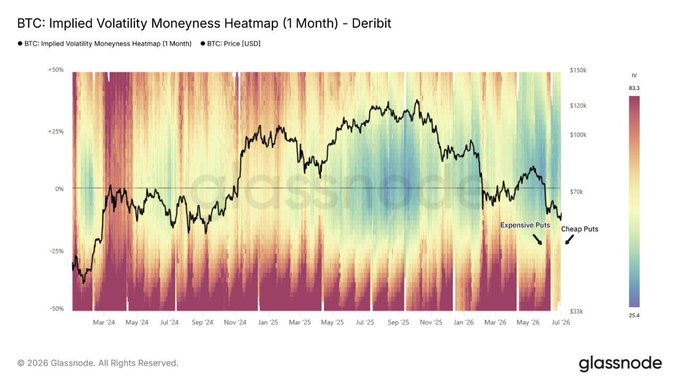 The image is a Glassnode chart titled "BTC: Implied Volatility Moneyness Heatmap (1 Month) - Deribit," displaying Bitcoin's price (black line) ranging from $33k to $150k against an IV heatmap (ranging 39.4–83.3) across strikes from -50% to +50% moneyness, with annotations highlighting "Expensive Puts" and "Cheap Puts" near March–July 2026. It visually supports the post's claim by showing that put-side implied volatility (warmer red tones) has eased as BTC trades near $70k, reflecting fading demand for downside protection.