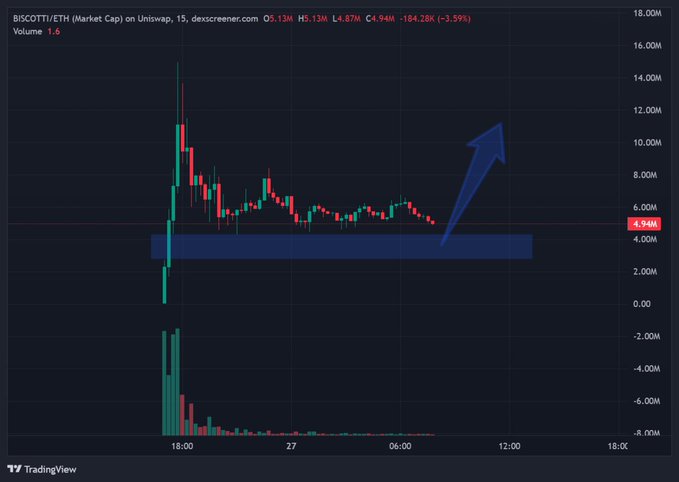 A TradingView candlestick chart displays the BISCOTTI/ETH market cap on Uniswap, currently at 4.94M (down 3.59%) over a 15-minute timeframe, with a highlighted blue support zone around the 4M level and a large arrow suggesting an anticipated upward breakout from that base—aligning with the post's bullish outlook on the $Biscotti token after it bounced off support.