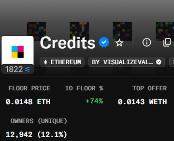 An NFT collection dashboard displays 'Credits' collection details with 1822 ETH volume, 0.0148 ETH floor price (+74% 1D), 0.0143 WETH top offer, and 12,942 unique owners (12.1%).