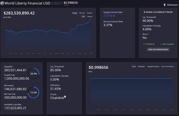 A dashboard for World Liberty Financial USD (USD1) on Ethereum shows a stablecoin price of $0.998656 with $283.5M supplied and $146.6M borrowed, a 7.51% supply interest rate, and 51.65% utilization against a Chainlink oracle. The steady price chart and high collateralization suggest the platform remains stable despite broader political scrutiny discussed in the post.