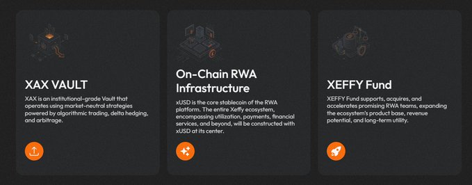 The image displays three key product pillars of the XEFFY ecosystem on a dark background: **XAX Vault** (an institutional-grade vault using market-neutral strategies like algorithmic trading, delta hedging, and arbitrage), **On-Chain RWA Infrastructure** (centered on xUSD as the stablecoin backbone for the RWA platform), and **XEFFY Fund** (supporting, acquiring, and accelerating promising RWA teams to expand product base and long-term utility). It visually summarizes the post’s main point—that XEFFY combines an institutional-grade vault (XAX Vault) with on-chain RWA infrastructure within a single ecosystem.