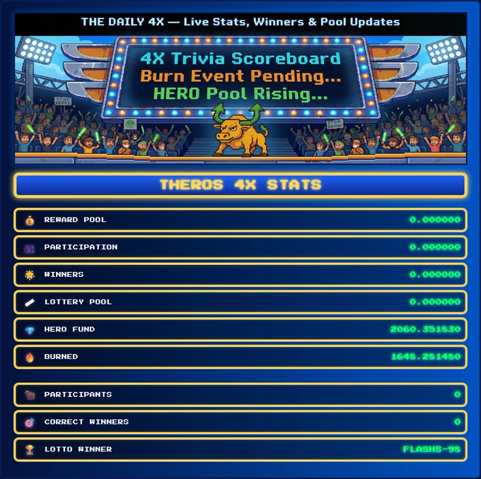 A scoreboard titled 'THE DAILY 4X — Live Stats, Winners & Pool Updates' shows THEROS 4X STATS including a HERO FUND of 2060.351830 and BURNED amount of 1645.281450.