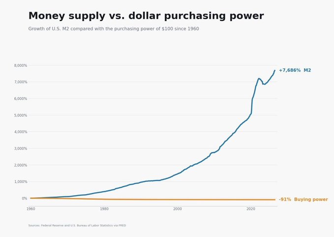 A line chart titled "Money supply vs. dollar purchasing power" compares the growth of U.S. M2 (up 7,686% since 1960, shown in blue) against the declining purchasing power of $100 (down 91%, shown in orange), illustrating the post's point that more dollars in circulation have led to significantly diminished value.
