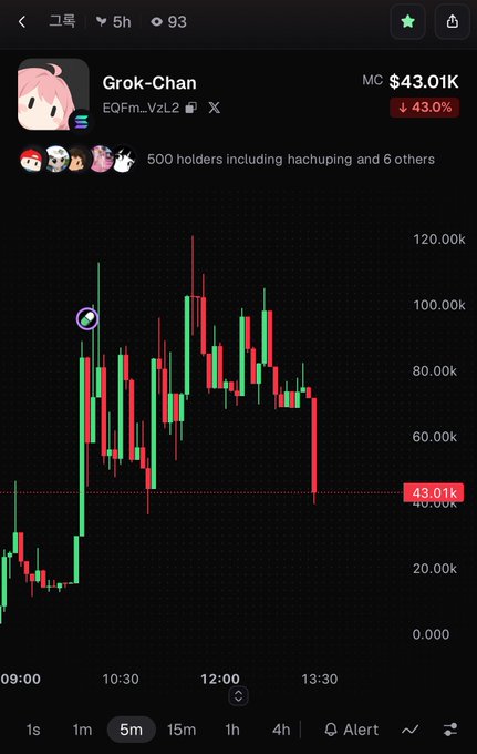 A cryptocurrency chart shows 'Grok-Chan' token down 43.0% to $43.01K, with 500 holders including hachuping and 6 others.