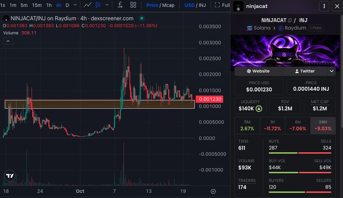 A cryptocurrency trading chart for “NINJACAT” on Raydium shows a volatile 4-hour candlestick graph with a marked price near “0.001250.” A side panel lists “PRICE USD $0.001230,” “PRICE 0.000140 INJ,” “LIQUIDITY $140K,” “FDV $1.2M,” “MKT CAP $1.2M,” and the token address “9inxjcatwifnJ on Raydium.”