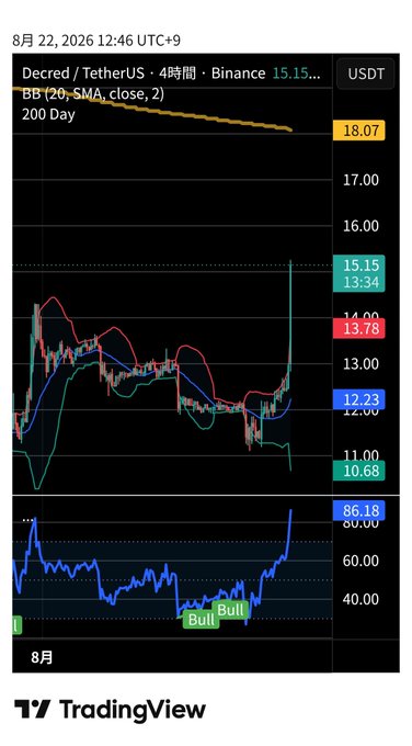 A TradingView chart for Decred/TetherUS (4-hour, Binance) on August 22, 2026, displaying price action around 15.15 USDT with Bollinger Bands, 200-day SMA, and a bullish RSI indicator.