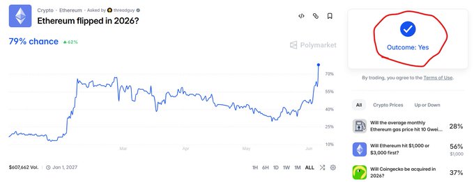 A Polymarket prediction chart shows "Ethereum flipped in 2026?" with a 79% chance and "Outcome: Yes" circled in red, referencing the brief moment USDT overtook ETH by fully diluted valuation three weeks prior to reach the #2 crypto position.