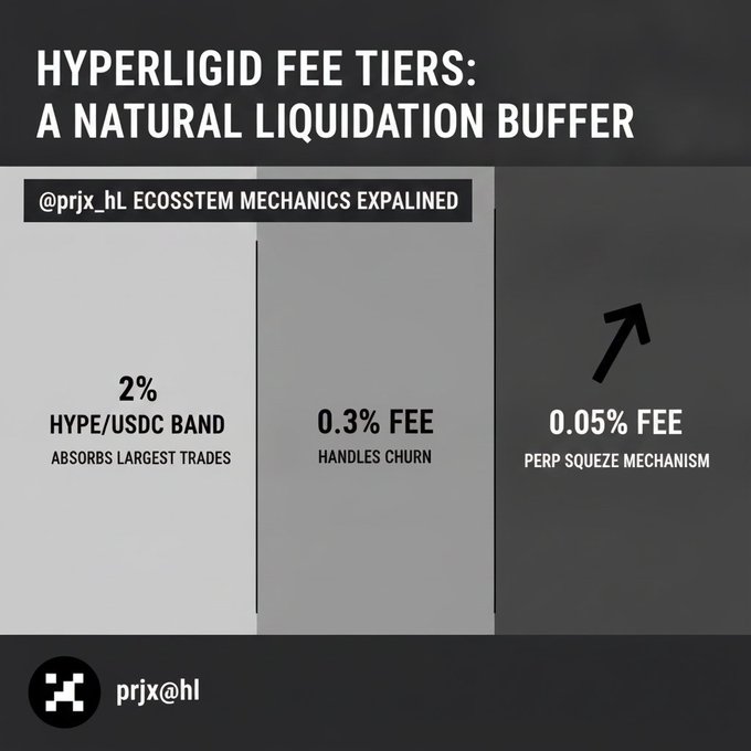 An infographic titled 'HYPERLIQUID FEE TIERS: A NATURAL LIQUIDATION BUFFER' by @prjx_hl, breaking down fees into 2% HYPE/USDC band, 0.3% fee, and 0.05% perp squeeze mechanism.