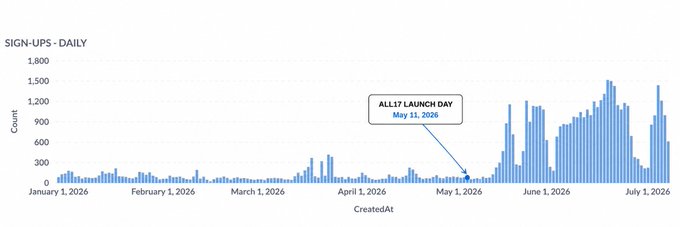 The image displays a daily sign-ups bar chart showing a dramatic spike in user growth following the "ALL17 LAUNCH DAY" on May 11, 2026, with daily sign-ups surging from under 300 before the launch to peaks exceeding 1,500 by July 2026—visualizing the explosive growth described in the post about Timon's rapid expansion as an African stablecoin startup, now adding roughly 200 new cardholders daily.