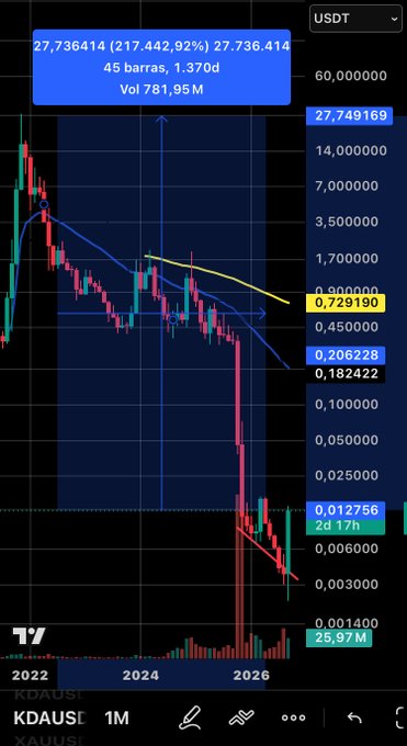 A TradingView chart for KDAUSDT on the 1-month timeframe showing a dramatic price decline from around 27.736414 down to 0.012756, with current price at 0.001400 and volume of 25.97M.
