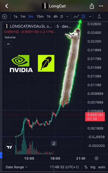 A TradingView chart of LONGCAT/NVDAx3L shows the token pumping over 300% to 0.026, humorously edited with a long cat image stretching upward alongside NVIDIA and feather/quill logos, illustrating the post's "long" cat and "long" NVIDIA pairing meme.