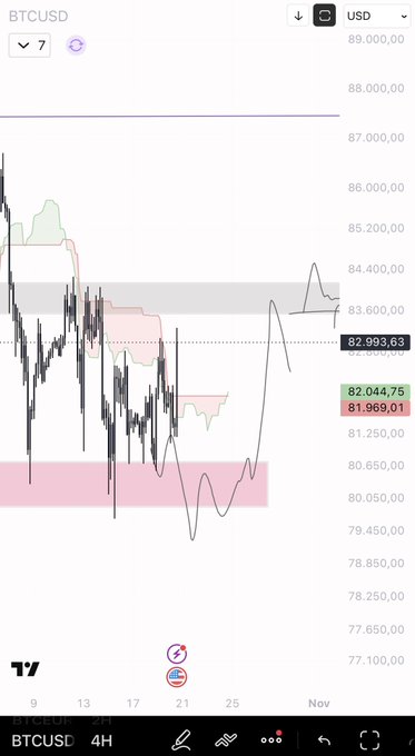 A TradingView 4H BTCUSD chart showing Bitcoin priced at $82,993.63, with a projected forecast curve suggesting a drop toward $81,969.01 before a recovery toward $82,044.75, highlighting the grey consolidation range as the key level to watch. The accompanying post emphasizes patience and avoiding premature stop-loss triggers within this established range, noting that doing nothing is often the better strategy.