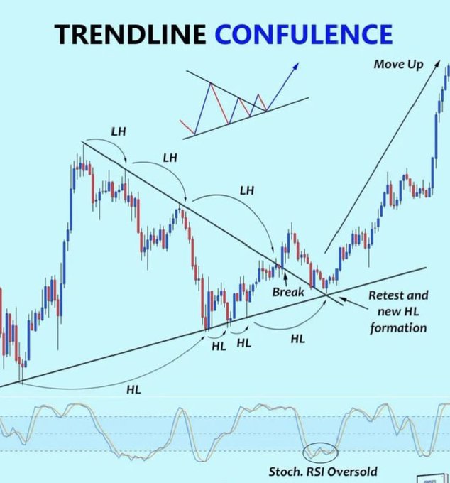 A trading chart titled "TRENDLINE CONFLUENCE" illustrating a bullish trend reversal pattern, showing a descending trendline with successive Lower Highs (LH) being broken, followed by a retest and new Higher Low (HL) formation before a "Move Up," with a Stochastic RSI indicator at the bottom highlighting an oversold condition to confirm the confluence.