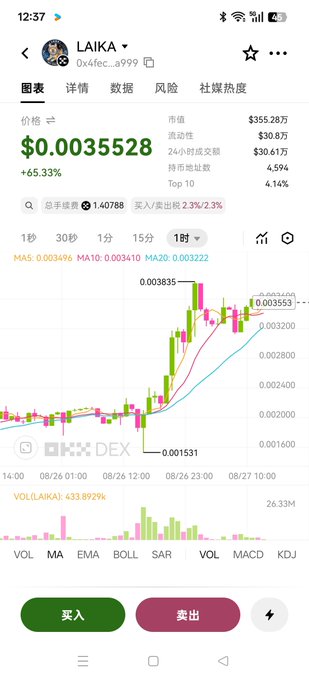 A cryptocurrency trading app screenshot showing the 'LAIKA' token priced at $0.0035528 with a +65.33% increase, displaying a candlestick chart and Chinese interface elements.