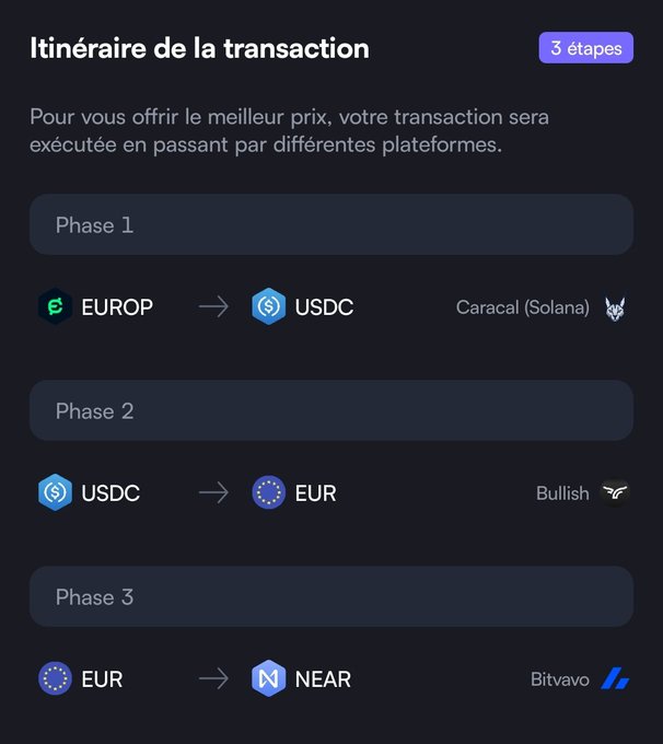 Transaction itinerary in French ('Itinéraire de la transaction') showing a 3-phase exchange path: EUROP → USDC (Caracal) → USDC → EUR (Bullish) → EUR → NEAR (Bitvavo).