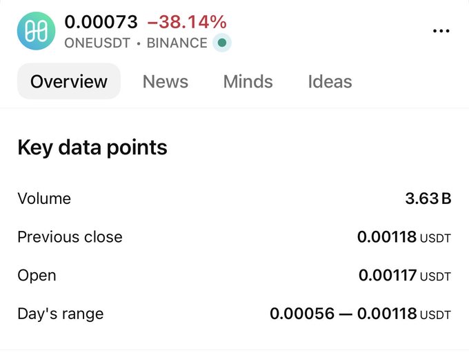 A cryptocurrency price tracking screen for ONEUSDT on Binance showing a price of 0.00073 USDT with a -38.14% decline, Volume 3.63B, Previous close 0.00118, Open 0.00117, and Day's range of 0.00056 – 0.00118 USDT.