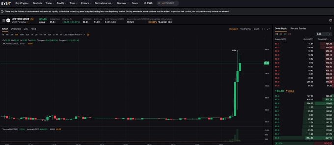 A Bybit crypto trading interface showing the UNI/USDT trading pair with a candlestick chart displaying a sharp price spike upward on the right side.