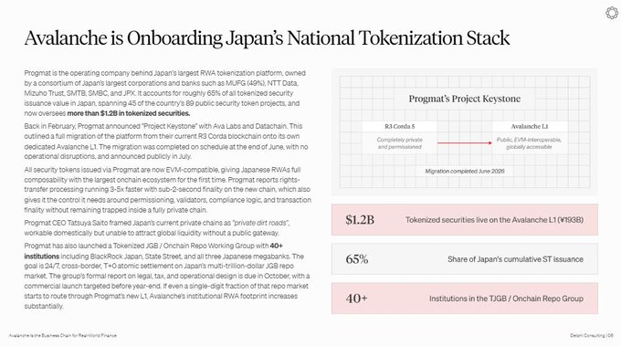 A news article titled 'Avalanche is Onboarding Japan's National Tokenization Stack' detailing Progmat's Project Keystone migration to Avalanche L1, completed in June 2026, with $1.2B in tokenized securities.