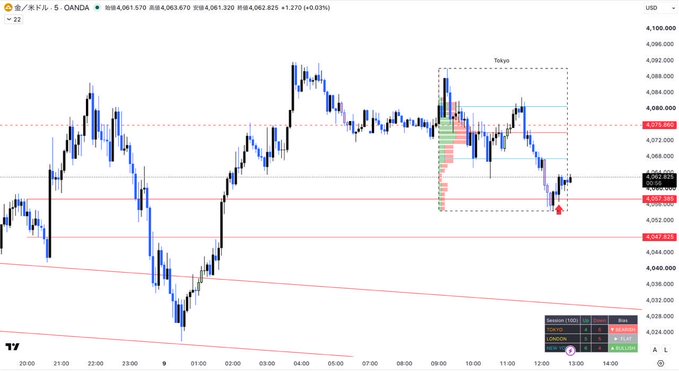 This TradingView chart displays the Gold (XAUUSD) 5-minute chart showing price action around the 4078-4063 range, with the Tokyo session highlighted by a dashed box containing red and green volume/position indicators. The chart visually supports the post's mention of a pre-announcement trade on TSM, capturing the 4057→4063 price movement (+60 pips) during the pre-announcement period, illustrating the 23rd consecutive winning trade entry point.