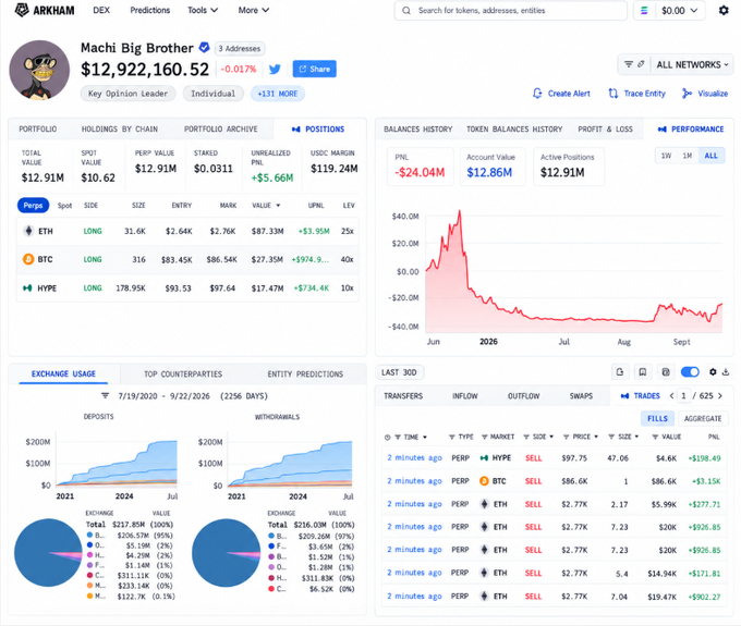 A dashboard for the Arkham platform shows details for "Machi Big Brother" with a portfolio value of $12,922,160.52, including positions in ETH, BTC, and HYPE, along with performance charts and trade history.