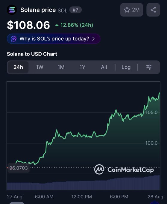 A CoinMarketCap screenshot shows Solana (SOL) surging 12.86% in 24 hours to $108.06, with the chart displaying a sharp upward climb from $96.07 to peak above $105.00. The dramatic price spike visually justifies the post's excited reaction to SOL's impressive rally.