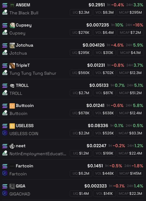 Cryptocurrency price list showing tokens including ANSEM ($0.2951, MCAP $295M), Cupsey ($0.007235, MCAP $7.2M), Jotchua ($0.004126, MCAP $4.1M), TripleT ($0.01231, MCAP $12.3M), TROLL ($0.05133, MCAP $51.2M), Buttcoin ($0.01241, MCAP $12.4M), USELESS ($0.08336, MCAP $83.3M), neet ($0.02247, MCAP $22.4M), Fartcoin ($0.1451, MCAP $145M), and GIGA ($0.002323, MCAP $22.3M).
