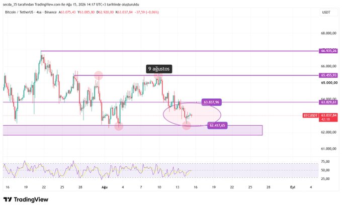 A TradingView chart of Bitcoin/USDT (BTCUSDT) showing price action in Turkish lira with annotations indicating '9 ajustes' and key price levels.