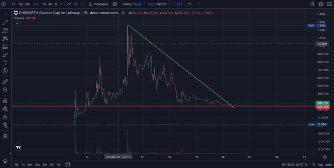 A TradingView candlestick chart for CHIPSWTH (Market Cap) token showing a descending triangle pattern with prices declining from highs around 1.38M to around 269.98K, displayed on a dark theme.