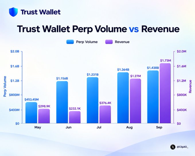 A bar chart titled 'Trust Wallet Perp Volume vs Revenue' showing monthly growth from May to September, with Perp Volume rising from $453.45M to $1.43B and Revenue increasing from $298.9K to $1.73M, credited to @ClipXO_ on X.