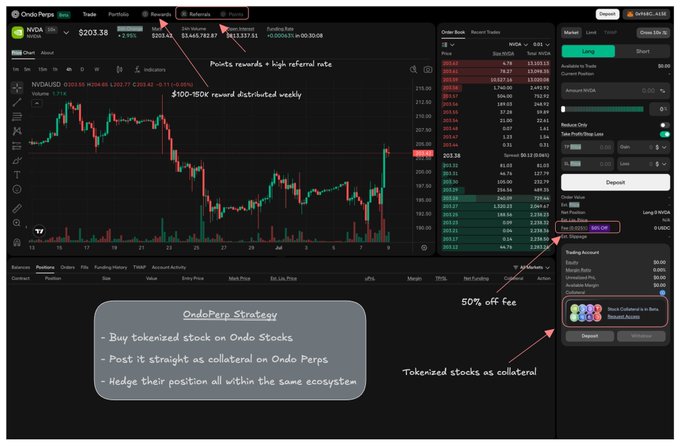A screenshot of the Ondo Perps trading interface showing NVDA at $203.38 with an annotated "Ondo Perps Strategy" explaining how to use tokenized stocks as collateral (50% off fees) to post straight on Ondo Perps, with notes highlighting weekly $100-150K NVDA reward distributions and points rewards for high referral rates.
