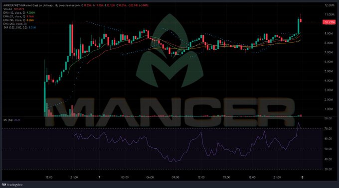 The image is a TradingView chart of $MANCER/USDT on a 15-minute timeframe, showing a strong upward price trend with a notable surge near the end that pushes the token to a new all-time high (ATH) around the 21:00–23:00 mark, visually supporting the post's celebratory message of "happy new ATH" and expectations of much higher prices ahead.