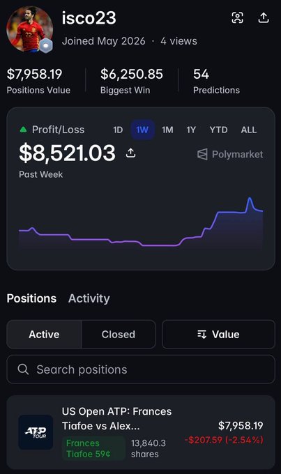 A Polymarket profile for user "isco23," who joined in May 2026, shows a positions value of $7,958.19, biggest win of $6,250.85, and 54 predictions, with a weekly profit/loss of $8,521.03; notably, their active position includes a $7,958.19 bet on the "US Open ATP: Frances Tiafoe vs Alex..." match favoring Frances Tiafoe at 59¢ for 13,840.3 shares, currently down $207.59 (-2.54%), aligning with the post highlighting the US Open quarter-final match between the American players.