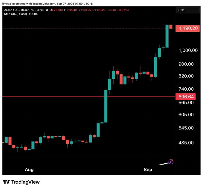 A TradingView candlestick chart for Zcash / U.S. Dollar (ZECUSD) showing a significant price increase from around $485 in August to $1,190.20 by September 7, 2026, marked as a -3.02% change.