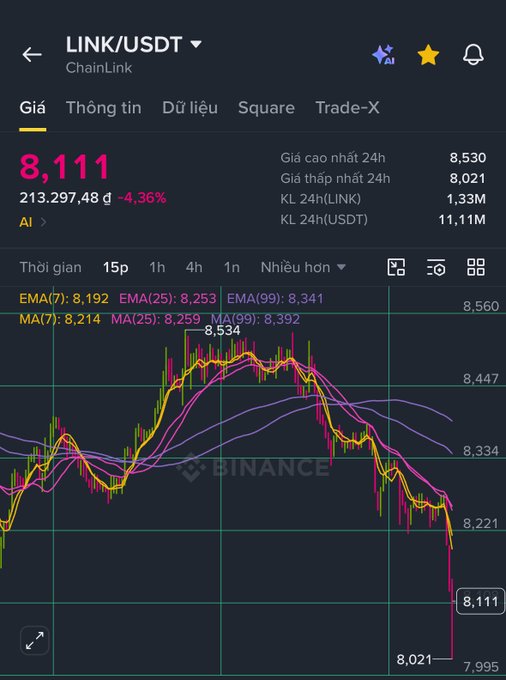 A cryptocurrency trading chart shows the LINK/USDT (ChainLink) pair on Binance, with the price at 8,111 and a 24-hour change of -4.36%, displayed alongside EMA and MA technical indicators.