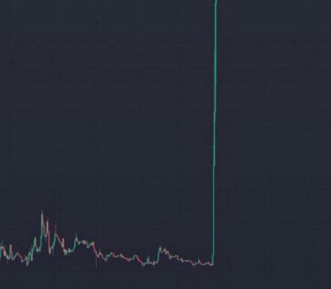 A financial chart displays a candlestick pattern with a sudden, sharp vertical spike upward in price.