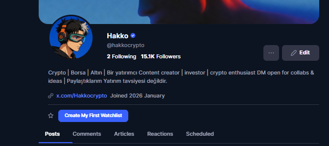 The image shows the Twitter profile of "Hakko" (@hakkocrypto) with 15.1K followers, highlighting their recent growth and confirmed blue verification badge. This visually represents the "15K followers on CMC" milestone mentioned in the accompanying post.