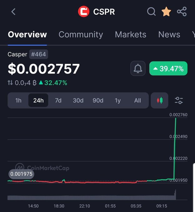 The image shows a screenshot of a smartphone displaying an overview of cryptocurrency trading details. A particular detail on this screenshot reads $0.72, which appears to represent a currency called Cspr (compared to Casper being another currency). The user's Bitcoin trading account has seen a drop in value, with the current price falling below the previous day's high. In addition, there is a red and green line that indicates a decrease or an increase in value over time. The screen also displays a chart showing a downward trend for the cryptocurrency market at this particular moment.